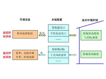 溫濕度獨(dú)立控制空調(diào)系統(tǒng)